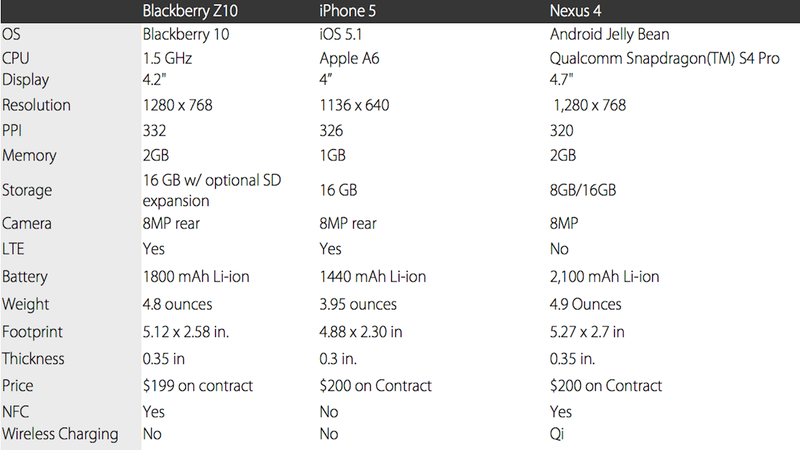 Illustration for article titled How the Blackberry Z10 Stacks Up to the Competition